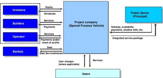 Figure 1.4.  Hypothetical example of the flow of payments and services in a PPP 