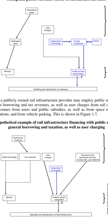 Figure 1.6.  Hypothetical example of motorway provision: PPP with private borrowing,  tolling and public subsidies based on earmarked fuel taxes 