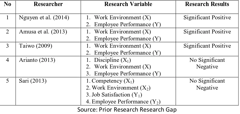 Table 1. Summary of Research Gap Effect of Compensation on Employee Performance 