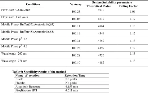Table 8: Robustness results for Alogliptin Benzoate 