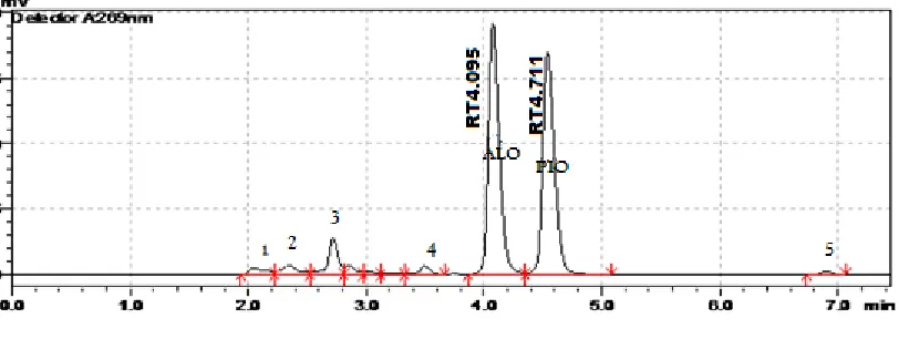 Figure 9: Thermal degradation chromatogram 