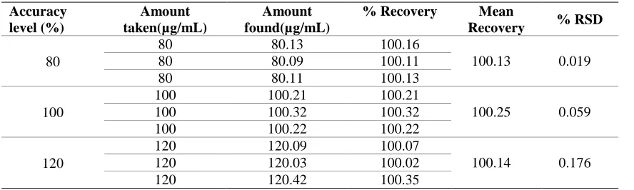 Table 3: Accuracy results of  Alogliptin Benzoate 