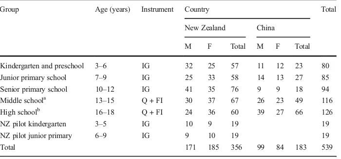 Table 2 Survey participants by country, educational group, age, instrument and gender