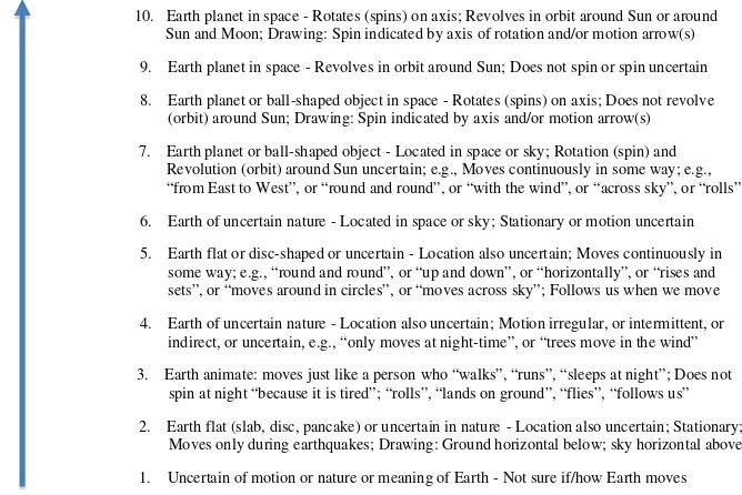 Fig. 1 Ordinal scale for Earth motion concept categories