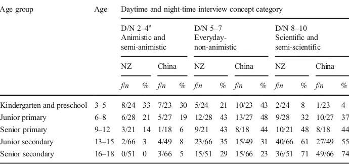 Table 5 Proportions of children’s daytime and night-time concepts in each category by age groups