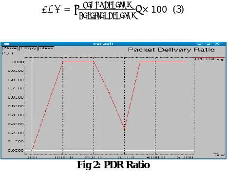 Fig 2: PDR Ratio  
