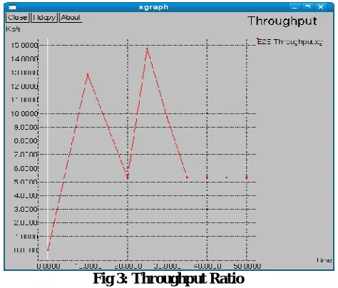Fig 3: Throughput Ratio  