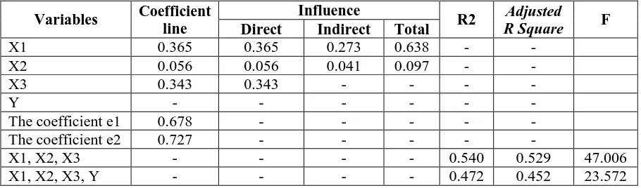 Table 1. Effect of Coefficient Line Direct, Indirect Influence, and Total Effect of Organizational Development, Organizational Commitment, Business Motivation and Business Performance of SMEs 