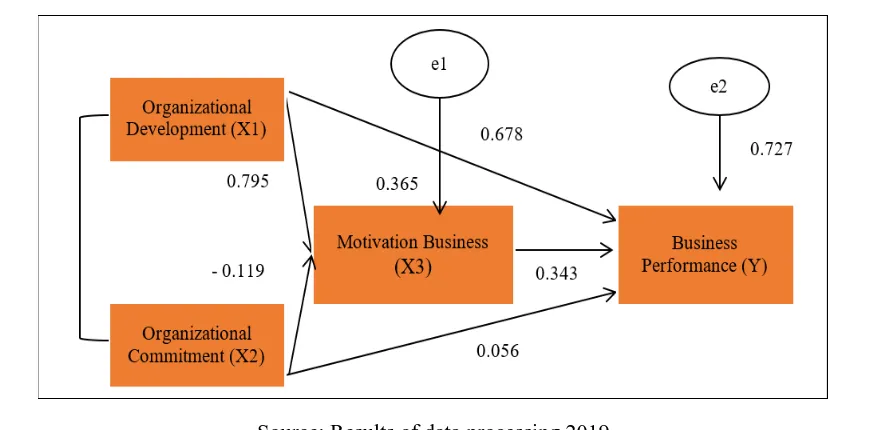 Figure 2. Results Path Analysis Model Source: Results of data processing 2019CONCLUSIONS AND SUGGESTIONS 