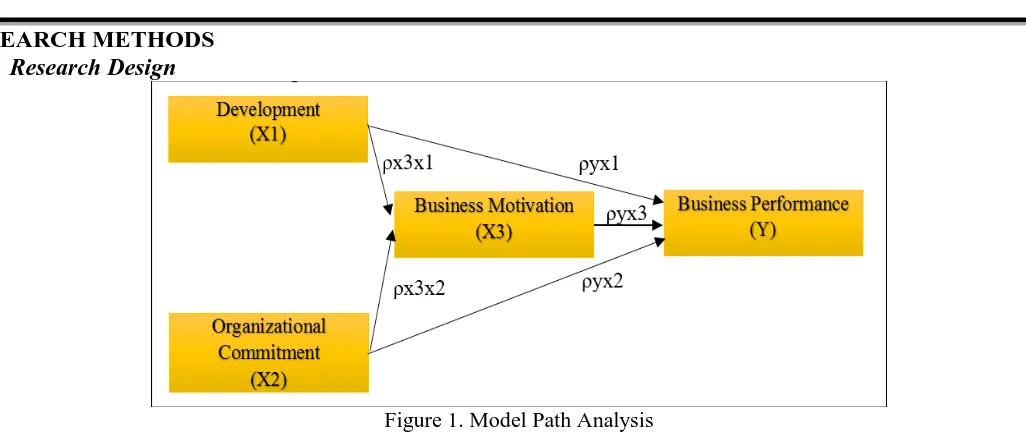 Figure 1. Model Path Analysis  