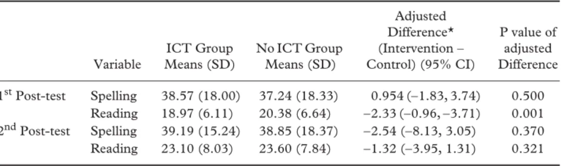 Table 2 shows the means and differences between the groups at post-tests and the 95% confidence intervals