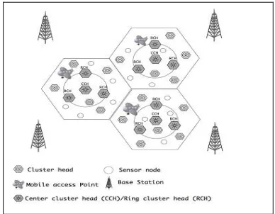 FIG 3.3 MC-WSN Architecture 