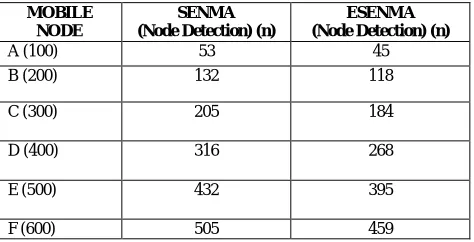 Table 5.1 Mobile Node Detection-Analysis SENMA-ESEMA Model 