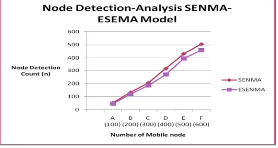 Fig 5.2 Mobile Node Detection-Analysis SENMA-ESEMA Model 