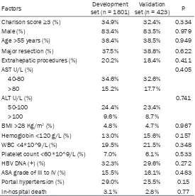 Table 2. Patient demographics of the development set and validation set