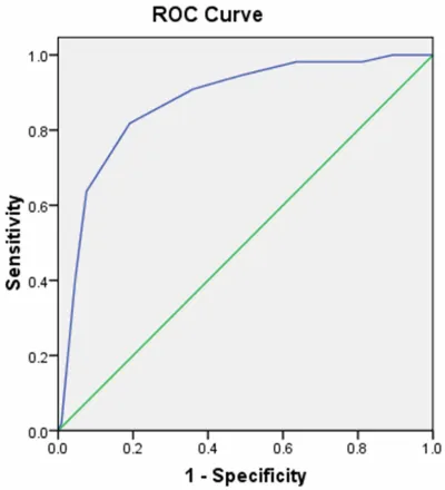 Figure 1. Receiver operator characteristic curve analysis of risk factors to predict in-hospital mortality in development set (area under the curve = 0.875, P<0.001).
