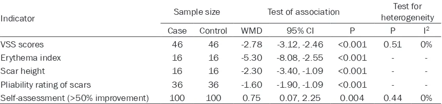 Table 2. Meta-analysis of efficacy evaluation of 585 nm pulsed dye laser in pathological scars