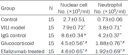 Table 1. Number of nuclear cells and neutrophils in BALF 