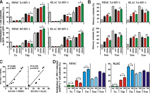FIG 4 Effect of TCR-CD3 downmodulation on the viral tropism for different T cell subsets