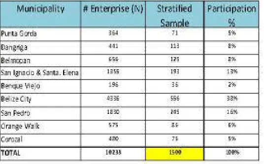 Table No.1, Registered Enterprises and sample size by municipality