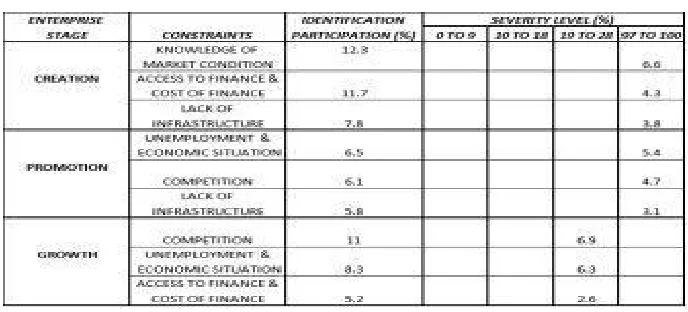 Table No. 2, Overall Constraints Participation, and Severity Level