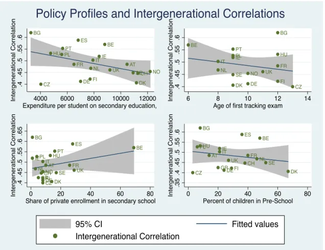 Figure 1: Intergenerational Correlations plotted against various policy profile measures