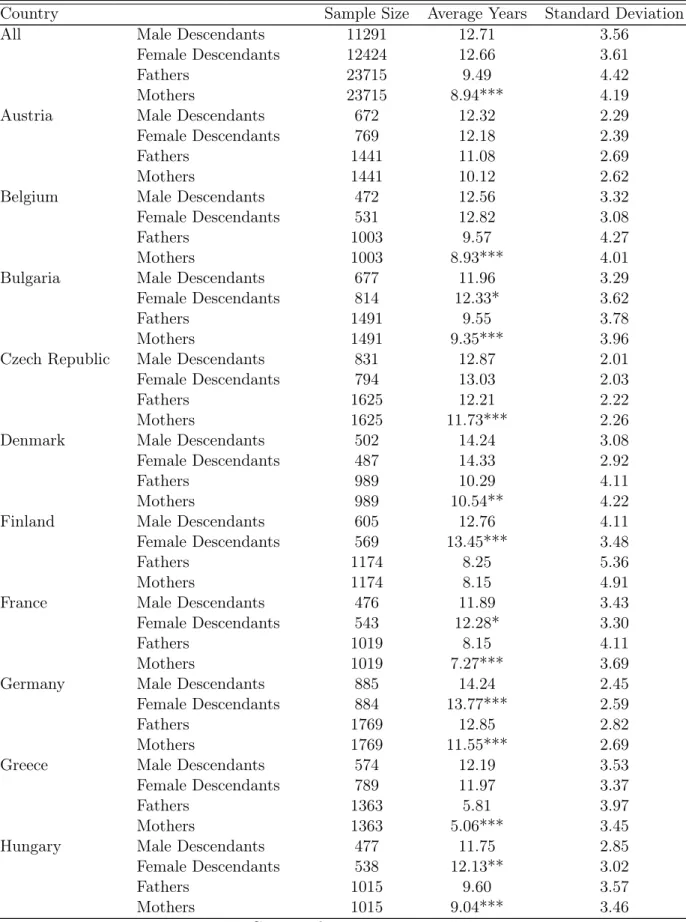 Table 1: Descriptives Statistics on Educational Attainment, Respondents Aged 25-65