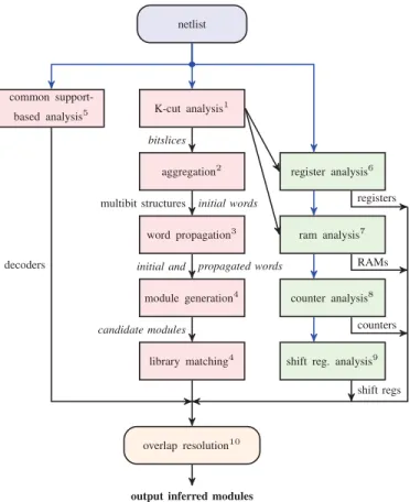 Fig. 1. Portfolio of the reverse engineering techniques introduced in this paper. Superscripts refer to items in our list of reverse engineering algorithms introduced by this work