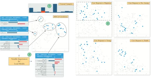 Figure 6: An example interactive variable selection process. After a series of ﬁltering the variable set (A,B), logistic regression is computedlocally for the observed sub-structures in the MDS plot (C)