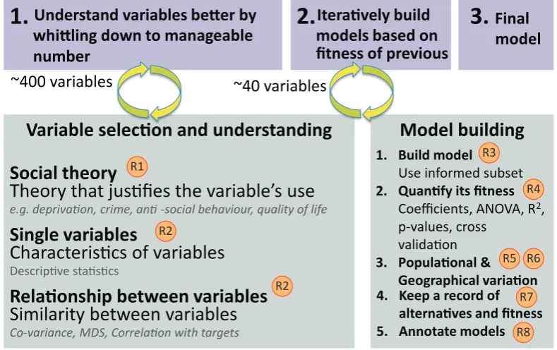 Figure 1: An illustration to summarise the enhanced model-building process and the key roles we identiﬁed for interactive visualisation toenhance this as described in Section 3.2 (labelled Rn)