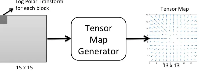 Figure 5: Creation of block spatial frequency map 