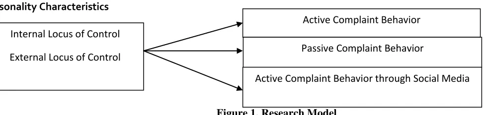 Figure 1. Research Model 