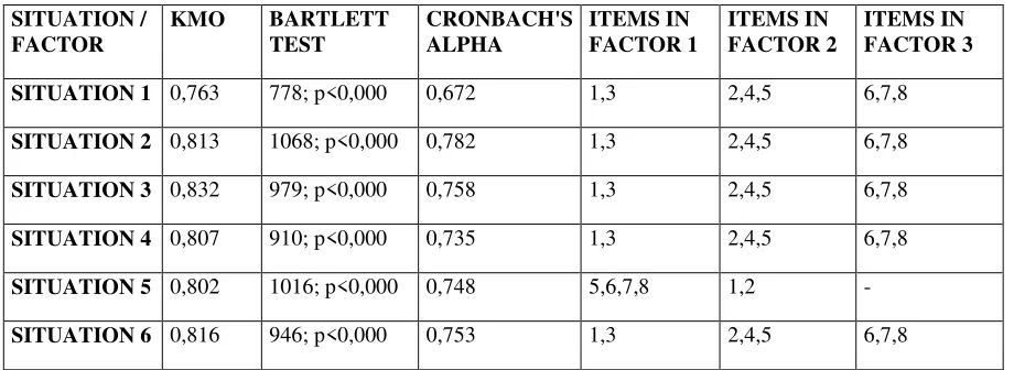 Table 3. Results of Factor Analysis Applied to Situations 
