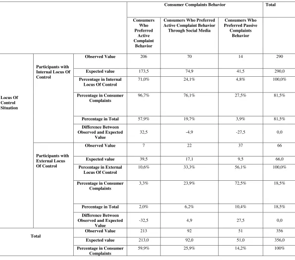 Table 5. Chi-Square Independence Test 