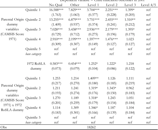 Table II: Multinomial logit model predicting highest qualification in 2001 by origin  quintile  
