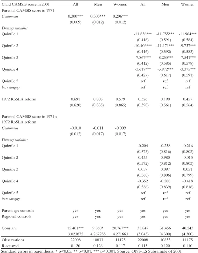 Table III: OLS regressions of intergenerational mobility – the effect of 1972 RoSLA 