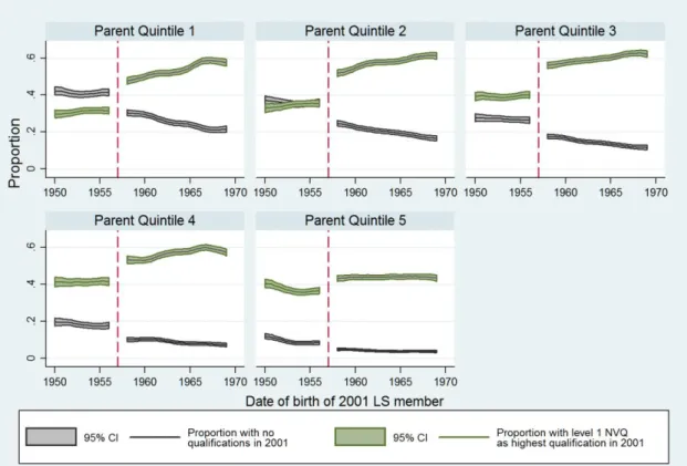 Figure  I:  The  effect  of  the  1972  RoSLA  on  qualification  attainment  by  social  origin  quintile  