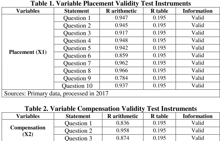 Table 1. Variable Placement Validity Test Instruments  