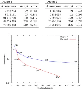 Table I. Total number of unknowns, time to solution (seconds) and relative error on the computed Sij withrespect to the reference solution for edge ﬁnite elements of degree 1 and 2 on different meshes.