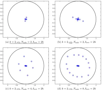 Fig. 3: Spectrum in the complex plane of the ORAS-preconditioned matrix.