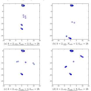 Fig. 4: Spectrum in the complex plane of the OAS-preconditioned matrix.