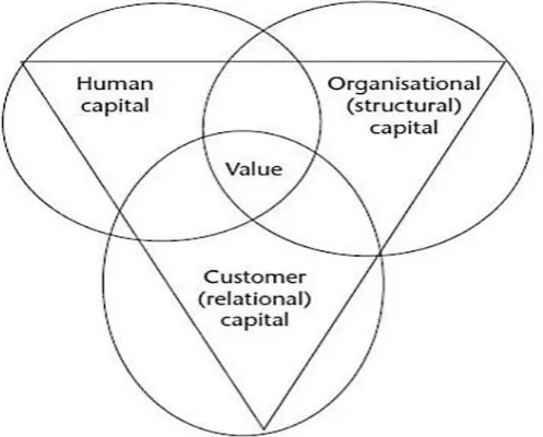 Figure 1.1: The Main Components of Intellectual Capital  Source: (Wall et al., 2003) 