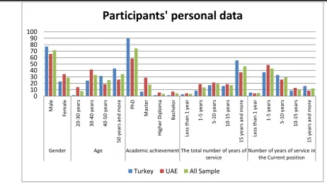 Figure 4.1: Properties according to their personal data  5.1 Assessment of Measurement Model 