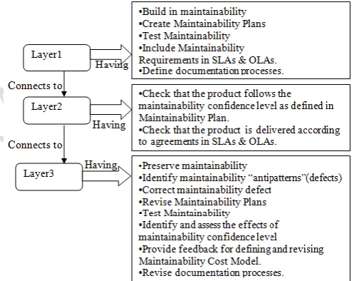 Figure 1: Identifying the role of maintainability within the life-cycle processes As depicted in Figure 1, the role of the MPM models 