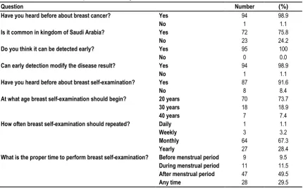 Table 2: Respondents knowledge of breast cancer and breast self-examination 