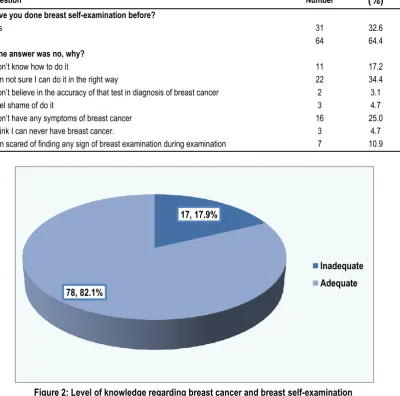 Figure 1: Source of information about breast cancer and breast self-examination. 