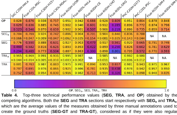 Table  4.    Top-three  technical  performance  values  (SEG,  TRA,  and  OP)  obtained  by  the 