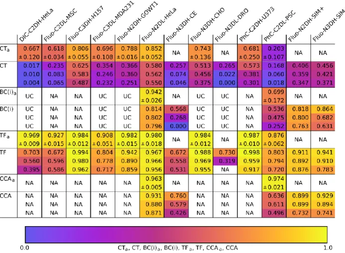 Table 6. Top-three biological performance values (CT, BC(i), TF and CCA) measures obtained 