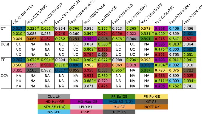 Table  7.  Top-three  performing  methods  of  the  three  challenge  editions  in  terms  of  the  CT,  BC(i), and TF scores