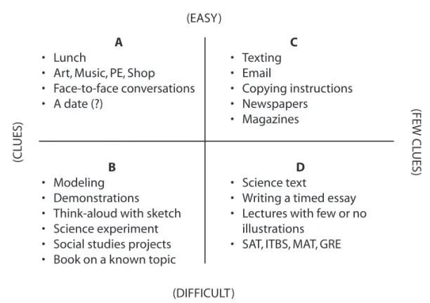 FIGURE 2.1:   Quadrants of cognitive demand. Adapted from quadrants described by Cummins (1994, 2001).